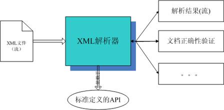 XML转换成PHP数组方法
